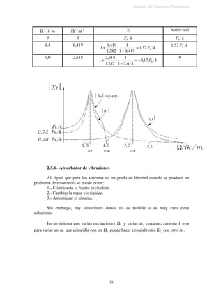⇒ 5DtFHV FRPSOHMDV FRQMXJDGDV ⇒ ([LVWH
YLEUDFLyQ
( )WFRV%WVHQ$HW[ GG
WQ
ωωξω
+= −
 