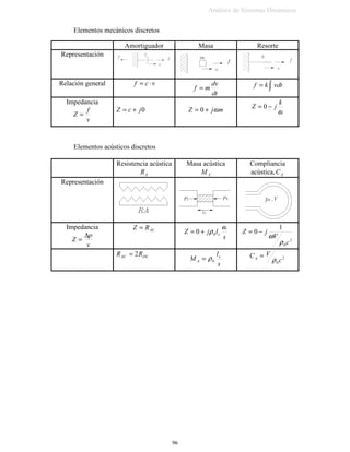 $QiOLVLV GH 6LVWHPDV 'LQiPLFRV

 0pWRGR GHO iOJHEUD FRPSOHMD
(O XVR GHO iOJHEUD FRPSOHMD JHQHUDOPHQWH VLPSOLILFD HO SURFHVR GH VROXFLyQ GH OD
HFXDFLyQ GLIHUHQFLDO
/D IXQFLyQ ( )φω += WVHQ;W[  