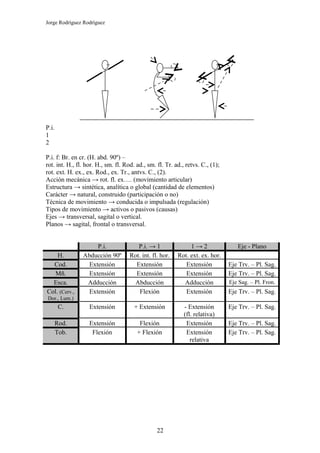 Jorge Rodríguez Rodríguez




P.i.
1
2

P.i. f: Br. en cr. (H. abd. 90º) –
rot. int. H., fl. hor. H., sm. fl. Rod. ad., sm. fl. Tr. ad., retvs. C., (1);
rot. ext. H. ex., ex. Rod., ex. Tr., antvs. C., (2).
Acción mecánica → rot. fl. ex…. (movimiento articular)
Estructura → sintética, analítica o global (cantidad de elementos)
Carácter → natural, construido (participación o no)
Técnica de movimiento → conducida o impulsada (regulación)
Tipos de movimiento → activos o pasivos (causas)
Ejes → transversal, sagital o vertical.
Planos → sagital, frontal o transversal.


                     P.i.               P.i. → 1               1→2                 Eje - Plano
    H.          Abducción 90º        Rot. int. fl. hor.   Rot. ext. ex. hor.
  Cod.            Extensión            Extensión             Extensión          Eje Trv. – Pl. Sag.
   Mñ.            Extensión            Extensión             Extensión          Eje Trv. – Pl. Sag.
  Esca.          Adducción            Abducción             Adducción           Eje Sag. – Pl. Fron.
Col. (Cerv.,      Extensión              Flexión             Extensión          Eje Trv. – Pl. Sag.
Dor., Lum.)
        C.         Extensión           + Extensión           - Extensión        Eje Trv. – Pl. Sag.
                                                             (fl. relativa)
       Rod.        Extensión             Flexión              Extensión         Eje Trv. – Pl. Sag.
       Tob.         Flexión             + Flexión             Extensión         Eje Trv. – Pl. Sag.
                                                                relativa




                                                 22
 