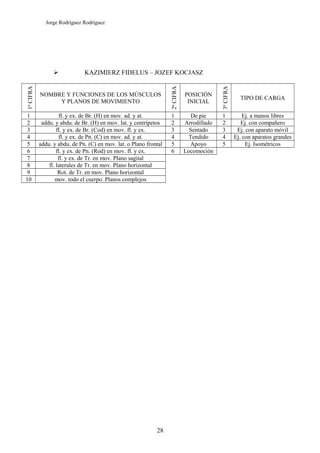 Jorge Rodríguez Rodríguez




                             KAZIMIERZ FIDELUS – JOZEF KOCJASZ
1ª CIFRA




                                                                   2ª CIFRA




                                                                                            3ª CIFRA
           NOMBRE Y FUNCIONES DE LOS MÚSCULOS                                 POSICIÓN
                                                                                                         TIPO DE CARGA
                Y PLANOS DE MOVIMIENTO                                         INICIAL

 1                  fl. y ex. de Br. (H) en mov. ad. y at.         1             De pie     1              Ej. a manos libres
 2          addu. y abdu. de Br. (H) en mov. lat. y centrípetos    2          Arrodillado   2             Ej. con compañero
 3                 fl. y ex. de Br. (Cod) en mov. fl. y ex.        3            Sentado     3           Ej. con aparato móvil
 4                  fl. y ex. de Pn. (C) en mov. ad. y at.         4            Tendido     4          Ej. con aparatos grandes
 5         addu. y abdu. de Pn. (C) en mov. lat. o Plano frontal   5            Apoyo       5               Ej. Isométricos
 6                 fl. y ex. de Pn. (Rod) en mov. fl. y ex.        6          Locomoción
 7                  fl. y ex. de Tr. en mov. Plano sagital
 8             fl. laterales de Tr. en mov. Plano horizontal
 9                  Rot. de Tr. en mov. Plano horizontal
10                mov. todo el cuerpo. Planos complejos




                                                             28
 