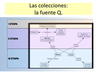 Las colecciones:
la fuente Q.
I ETAPA
II ETAPA
III ETAPA
 