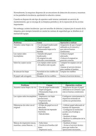 Normalmente, la maquinas disponen de un mecanismo de detección de errores y muestran
en las pantallas la incidencia, aportando la solución a tomar.
Cuando se dispone de este tipo de aparatos suele tenerse contratado un servicio de
mantenimiento, que se encarga de su limpieza periódica y de la reparación de las averías
importantes.
Sin embargo, existen incidencias que son sencillas de detectar y reparar por el usuario de la
máquina, pero siempre teniendo en cuenta las normas de seguridad que se detallan en el
manual del equipo

INCIDENCIAS FRECUENTES EN FOTOCOPIADORAS
Problema
Causa
Operación a realizar
Arrastra varias hojas a la
-Uso de papel inadecuado
Asegurarse de que el papel
vez
-Papel arrugado
utilizado es el correcto y
-Demasiadas hojas en la
que está en buenas
bandeja
condiciones.
Las copias salen
-Tamaño del papel
-Colocar el papel
incompletas
inadecuado.
adecuado.
-El original no está
-Colocar el original en
colocado correctamente.
posición correcta.
Salen las copias sucias
-Los espejos están sucios
-Limpiar los espejos con un
–El tambor está rayado
paño
-Llamar al servicio técnico
para cambiar el tambor.
Se atascan las hojas
Suciedad en los rodillos de Limpiar los rodillos
arrastre
El papel sale arrugado
Desajuste de los rodillos
Llamar al servicio técnico

INCIDENCIAS FRECUENTES EN IMPRESORAS
Problema
Causas
Operación a realizar
Arrastra varias hojas a la vez - Uso de papel inadecuado.
Asegurarse de que el papel
- Papel arrugado.
utilizado es el correcto y que
- Demasiadas hojas en la
está en buenas condiciones.
bandeja.
Las copias salen incompletas - Impresora con bajas
Configurar correctamente la
prestaciones.
impresora teniendo en
- Impresora mal
cuenta sus prestaciones.
configurada.
Diferencias de color con el
- El tipo de papel no es el
- Utilizar papel adecuado al
original.
adecuado.
formato de impresión.
- Resolución de impresión
- Configurar la resolución
incorrecta.
acorde con el trabajo a
- Falta de tóner.
realizar.
- Sustituir el tóner.
- Realizar la calibración de la
impresora.
Marcas de impresión (rayas, - Falta tóner.
- Sustituir el tóner.
manchas, zonas blancas,…)
- Avería en el tambor del
- Avisar al servicio técnico
tóner.
para que realice las
- Impresora sucia.
operaciones necesarias,

 