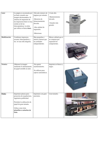 Láser

La página es escaneada por
un laser creando una
imagen electroestática. El
sistema de impresión de
las impresoras láser es muy
similar al de las
fotocopiadoras. La tinta
que utiliza se llama tòner.

-Elevado número de
páginas por minuto.
-Memoria de
almacenamiento
elevada.

-Coste alto.
-Mantenimiento
elevado.
-Tamaño más
grande.

-Alta calidad de
impresión.
-Silenciosas.

Multifunción

Combinan impresora,
escaner, fotocopiadora y
fax en una sóla máquina.

Mas pequeñas y
menos costosas que
las unidades
independientes.

Menor calidad que si
se compran por
separado los
componentes.

Térmica

Obtienen la imagen
mediante el calentamiento
de papel sensible al calor.

-No quiere
mantenimiento.

Imprime en blanco y
negro.

Imprimen planos para
proyectos de arquitectura,
ingeniería publicidad.

Imprimen con gran
precisión.

Plotter

Permiten la utilización de
papel de gran tamaño.
Utiliza como tinta
plumillas o cartuchos de
tinta.

-Se utilizan para
cajeros automáticos.

Gran tamaño.

 