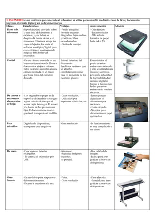 3. ESCÁNERES: es un periférico que, conectado al ordenador, se utiliza para convertir, mediante el uso de la luz, documentos
impresos a formato digital y así poder almacenarlos.
Clases
Características
Ventajas
inconvenientes
Modelo
Plano o de
Superficie plana de vidrio sobre
- Precio asequible.
- Gran tamaño
sobremesa
la que sitúa el documento a
-Permite escanear
- Poca resolución
escanear, y por debajo se
fotografías, hojas sueltas,
- Sólo admite
desplaza la fuente de luz y el
periódicos, libros
formatos de papel
fotosensor. El sensor recoge los
encuadernados.
hasta A4 o A5.
rayos reflejados, los envía al
- Fáciles de manejar.
software analógico/digital para
convertirlos en una imagen de
mapa de bits dentro del
ordenador.
Cenital

-Es una cámara montada en un
brazo que toma fotos de libros o
documentos viejos o valiosos.
Estos escáneres consisten en una
cámara montada en un brazo
que toma fotos del elemento
deseado.

Evita el deterioro del
documento.
Los libros no tienen que
ser abiertos
completamente(como
pasa en la matoría de los
escáneres planos)

De tambor o
escáner con
alumentador
de hojas

-Los originales se pegan en la
superficie del tambor, y éste gira
a gran velocidad para que el
sensor capte la imagen. El sensor
y la fuente de luz permanecen
fijos. El documento se mueve,
gracias al transporte del rodilllo.

- Gran resolución.
- Utilizados por
imprentas editoriales, etc.

Para
microfilm

Digitalizada diapositivas,
transparencias y negativos

-Gran resolución

-Su funcionamiento
es muy complicado y
son caros.

De mano

-Funciona con baterías
recargables.
- Se conecta al ordenador por
USB.

-Bajo coste.
-Digitaliza imágenes
pequeñas.
-Es portátil.

-Peor calidad de
imagen.
-Escasa para artes
gráficas y proyectos
de ingeniería.

Gran
formato

-Es ampliable para adaptarse a
diferentes formatos.
-Escanea e imprimen a la vez.

-Veloz.
- Gran resolución

-Coste elevado.
-Especial para artes
graficas y proyectos
de ingeniería.

En sus inicios el
precio de estos
escáneres era elevado
y sólo se utilizaban en
museos y archivos,
pero en la actualidad
la disponibilidad de
cámaras digitales
buenas y baratas han
hecho que estos
escáneres no resulten
efectivos.
-Lentos porque
digitalizan el
documento por
secciones.
- Coste elevado.
-No aptos para
documentos en papel
quebradizo.

 
