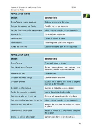 Modulo de deportes de implemento. Tenis. TAFAD 
IES Victorio Macho 
41 
REVES A DOS MANOS 
ERROR CORRECCION 
Empuñadura mano izquierda Colocar primero la derecha 
Golpea demasiado de frente Pisotón con el pie derecho 
No gira hombros en la preparación Mirar por encima del hombro derecho 
Preparación Tocar bolsillo izquierdo 
Terminación Levantar codos al cielo 
Terminación Tocar espalda con canto raqueta 
Punto de contacto Golpear derecha con mano izquierda 
REVES A UNA MANO 
ERROR CORRECCION 
Empuñadura Truco del sable o similar 
Cambio de empuñadura Series decrecientes de golpes con 
derecha y revés alternativamente 
Preparación alta Tocar bolsillo 
Golpear de arriba abajo Golpear desde el suelo 
Golpear girando Sujetar una pelota en axila y dejarla 
caer en la terminación 
Golpear con la muñeca Sujetar la raqueta con dos dedos 
Punto de contacto retrasado Lanzar la pelota desde atrás 
Golpear girado los hombros Separar el brazo izquierdo al golpear 
Golpear con los hombros de frente Mirar por encima del hombro derecho 
Terminación muy rápida Alargar la terminación mientras vuela 
la pelota 
Desequilibrio al golpear Hacer la estatua 3 segundos después 
de golpear 
Inclina el tronco al golpear Sombra con libro sobre la cabeza 
 