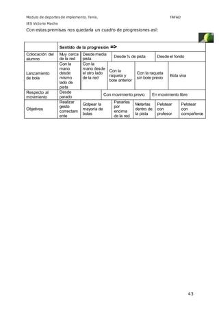 Modulo de deportes de implemento. Tenis. TAFAD 
IES Victorio Macho 
43 
Con estas premisas nos quedaría un cuadro de progresiones así: 
Sentido de la progresión => 
Colocación del 
alumno 
Muy cerca 
de la red 
Desde media 
pista 
Desde ¾ de pista Desde el fondo 
Lanzamiento 
de bola 
Con la 
mano 
desde 
mismo 
lado de 
pista 
Con la 
mano desde 
el otro lado 
de la red 
Con la 
raqueta y 
bote anterior 
Con la raqueta 
sin bote previo 
Bola viva 
Respecto al 
movimiento 
Desde 
parado 
Con movimiento previo En movimiento libre 
Objetivos 
Realizar 
gesto 
correctam 
ente 
Golpear la 
mayoría de 
bolas 
Pasarlas 
por 
encima 
de la red 
Meterlas 
dentro de 
la pista 
Pelotear 
con 
profesor 
Pelotear 
con 
compañeros 
 