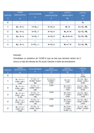 TERMO                                 COTA             CAPITAL              CAPITAL
                              COTA INTERESE
PERÍODO   AMORTIZATIVO                          AMORTIZACIÓN       AMORTIZADO               VIVO
                                     Ik
  n                 ak                                 A                Mk                   Ck

   0                -                 -                -                  -                  C0

   1         a1 =    A + I1      I1 = C0 . i      A = C0 / n           M1 = A           C1 = C0 - M1

   2         a2 =    A + I2      I2 = C1 . i      A = C0 / n         M2 = A + A         C2 = C0 - M2

   3         a3 =    A + I3      I3 = C2 . i      A = C0 / n       M3 = A +A + A        C3 = C0 - M3

  ....              ...              ...               ...               ...                 ...

   n         an =    A + In     In = Cn-1 . i     A = C0 / n         Mn = n * A         Cn = C0 - Mn




          Exemplo:
          Concédese un préstamo de 10.000 € que se terá que devolver dentro de 5
          anos a un tipo de interese do 3% anual. Calcular o cadro de amortización.


             TERMO                                 COTA              CAPITAL              CAPITAL
          AMORTIZATIVO        COTA INTERESE
PERÍODO                                         AMORTIZACIÓN       AMORTIZADO              VIVO
                                     Ik
  n                 ak                                 A                Mk                   Ck
   0                -                 -                -                  -
                                                                                            C0 =
                                                                                           10.000
            a1 =  A + I1 =      I1 = C0 . i =     A = C0 / n =
                                                                      M1 = A =
                                                                                       C1 = C0 - M1 =
   1        2.000 + 300 =     10.000 * 0.03 =     10.000/5 =
                                                                       2.000
                                                                                      10.000 – 2.000 =
                2.300               300              2.000                                 8.000
                                                     2.000
            a2 =  A + I2 =      I2 = C1 . i =                        M2 = 2*A =        C2 = C0 - M2 =
   2        2.000 + 240 =     8.000 * 0,03 =                         2 * 2.000 =      10.000 – 4.000 =
                2.240               240                                 4.000              6.000
                                                     2.000
            a3 =  A + I3 =      I3 = C2 . i =                        M3 = 3*A =        C3 = C0 - M3 =
   3        2.000 + 180 =     6.000 * 0,03 =                         3 * 2.000 =      10.000 – 6.000 =
                2.180               180                                 6.000              4.000
                                                     2.000
            a4 =  A + I4 =      I4 = C3 . i =                        M4 = 4*A =        C4 = C0 - M4 =
   4        2.000 + 120 =     4.000 * 0,03 =                         4 * 2.000 =      10.000 – 8.000 =
                2.120               120                                 8.000              2.000
                                                     2.000
            a5 = A + I5 =       I5 = C4 . i =                        M5 = 5*A =        C5 = C0 - M5 =
   5        2.000 + 60 =      2.000 * 0,03 =                        5 * 2.000 =       10.000 – 10.000 =
               2.060                 60                             10.000 = C0               0
 
