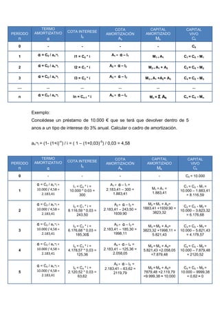 TERMO                                     COTA                CAPITAL              CAPITAL
           AMORTIZATIVO        COTA INTERESE
PERÍODO                                              AMORTIZACIÓN         AMORTIZADO              VIVO
                                       Ik
  n                a                                           Ak               Mk                   Ck
   0                -                   -                       -                -                   C0

   1         a = C0 / an¬i        I1 = C0 * i           A1 =    a – I1        M1 = A1           C1 = C0 - M 1

   2         a = C0 / an¬i        I2 = C1 * i          A2 =   a – I2        M2 = A1 + A2        C2 = C0 - M 2

   3         a = C0 / an¬i        I3 = C2 * i          A3 =    a – I3     M3 = A1 +A2+ A3       C3 = C0 - M 3

  ....             ...                 ...                     ...               ...                 ...

   n         a = C0 / an¬i        In = Cn-1 * i        An =   a – In        Mn = Σ       Ak     Cn = C0 - M n



          Exemplo:
          Concédese un préstamo de 10.000 € que se terá que devolver dentro de 5
          anos a un tipo de interese do 3% anual. Calcular o cadro de amortización.


          an¬i = (1- (1+i)-n) / i = ( 1 – (1+0,03)-5) / 0,03 = 4,58


              TERMO                                     COTA                 CAPITAL              CAPITAL
           AMORTIZATIVO        COTA INTERESE
PERÍODO                                              AMORTIZACIÓN          AMORTIZADO              VIVO
                                       Ik
  n                a                                           Ak                Mk                  Ck
   0                -                   -                       -                    -           C0 = 10.000

             a = C0 / an¬i =      I1 = C0 * i =        A1 = a – I1 =                            C1 = C0 - M1 =
             10.000 / 4,58 =                         2.183,41 – 300 =         M1 = A1 =
   1                            10.000 * 0.03 =                                               10.000 – 1.883,41
                2.183,41                                 1.883,41             1.883,41
                                      300                                                        = 8.116,59

             a = C0 / an¬i =      I2 = C1 * i =          A2 = a – I2 =      M2 = M1 + A2=
                                                                                                C2 = C0 - M2 =
             10.000 / 4,58 =                       2.183,41 – 243,50 =   1883,41 +1939,90 =
   2                           8.116,59 * 0,03 =                                              10.000 – 3.823,32
                2.183,41                                 1939,90              3823,32
                                     243,50                                                      = 6.176,68

             a = C0 / an¬i =      I3 = C2 * i =          A3 = a – I3 =      M3 = M2 + A3=       C3 = C0 - M3 =
   3         10.000 / 4,58 =   6.176,68 * 0,03 =   2.183,41 – 185,30 =   3823,32 +1998,11 =   10.000 – 5.821,43
                2.183,41            185,30$              1998,11              5.821,43           = 4.178,57

             a = C0 / an¬i =      I4 = C3 * i =          A4 = a – I4 =      M4 = M3 + A4=       C4 = C0 - M4 =
   4         10.000 / 4,58 =   4.178,57 * 0,03 =   2.183,41 – 125,36 =   5.821,43 +2.058,05   10.000 – 7.879,48
                2.183,41             125,36             2.058,05             =7.879,48            = 2120,52

                                                         A5 = a – I5 =
             a = C0 / an¬i =      I5 = C4 * i =                            M5 = M4 + A5=       C5 = C0 - M5 =
                                                    2.183,41 – 63,62 =
   5         10.000 / 4,58 =   2.120,52 * 0,03 =                         7879,48 +2.119,79    10.000 – 9999,38
                                                         2119,79
                2.183,41             63,62                               =9.999,38 ≈ 10.000      = 0,62 ≈ 0
 