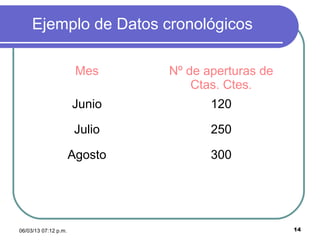 Ejemplo de Datos cronológicos

                       Mes     Nº de aperturas de
                                   Ctas. Ctes.
                      Junio           120

                       Julio          250

                      Agosto          300




06/03/13 07:12 p.m.                                 14
 