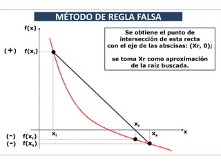 xi xs
f(x)
x
f(xi)
f(xs)
4
MÉTODO DE REGLA FALSA
CURSO DE ANÁLISIS NUMÉRICO. BLOQUE 1
•
•
Se obtiene el punto de
intersección de esta recta
con el eje de las abscisas: (Xr, 0);
se toma Xr como aproximación
de la raíz buscada.
(+)
(-)
f(xr)
xr
(-)
 
