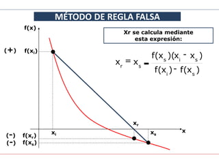xi xs
f(x)
x
f(xi)
f(xs)
5
MÉTODO DE REGLA FALSA
CURSO DE ANÁLISIS NUMÉRICO. BLOQUE 1
•
•
(+)
(-)
f(xr)
xr
)
x
(
f
)
x
(
f
)
x
x
)(
x
(
f
x
x
s
i
s
i
s
s
r
-
-
-
=
Xr se calcula mediante
esta expresión:
(-)
 
