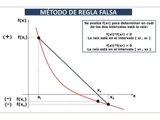xi xs
f(x)
x
f(xi)
f(xs)
6
MÉTODO DE REGLA FALSA
CURSO DE ANÁLISIS NUMÉRICO. BLOQUE 1
•
•
(+)
(-)
f(xr)
xr
Se evalúa f(xr) para determinar en cuál
de los dos intervalos está la raíz:
f(xi)*f(xr) < 0
La raíz está en el intervalo [ xi , xr ]
f(xi)*f(xr) > 0
La raíz está en el intervalo [ xr , xs ]
(-)
 