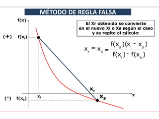xi xs
f(x)
x
f(xi)
8
MÉTODO DE REGLA FALSA
CURSO DE ANÁLISIS NUMÉRICO. BLOQUE 1
•
(+)
f(xs)
xr
El Xr obtenido se convierte
en el nuevo Xi o Xs según el caso
y se repite el cálculo:
(-)
)
x
(
f
)
x
(
f
)
x
x
)(
x
(
f
x
x
s
i
s
i
s
s
r
-
-
-
=
 