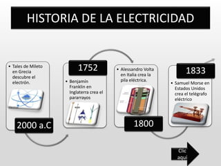 HISTORIA DE LA ELECTRICIDAD
• Tales de Mileto
en Grecia
descubre el
electrón.
2000 a.C
• Benjamín
Franklin en
Inglaterra crea el
pararrayos
1752 • Alessandro Volta
en Italia crea la
pila eléctrica.
1800
• Samuel Morse en
Estados Unidos
crea el telégrafo
eléctrico
1833
Clic
aquí
 