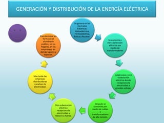 GENERACIÓN Y DISTRIBUCIÓN DE LA ENERGÍA ELÉCTRICA
Se genera en las
Centrales
Eléctricas:
Hidroeléctrica,
Termoeléctrica,
Eólica y Nuclear.
Se aumenta o
eleva la tensión
eléctrica por
medio de
transformadores
Luego pasa a una
subestación
eléctrica donde
recepciona la
electricidad a
grandes voltajes
Después se
transmite por
medio de cables
y
transformadores
de alta tensión.
Otra subestación
eléctrica
recepciona la
electricidad y
reduce su fuerza.
Mas tarde las
empresas
distribuidoras
canalizan la
electricidad.
Para terminar en
forma de el
alumbrado
publico, en los
hogares, en las
empresas y en
demás lugares y
espacios.
 