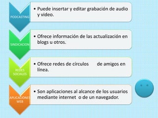 PODCASTING
• Puede insertar y editar grabación de audio
y video.
SINDICACION
• Ofrece información de las actualización en
blogs u otros.
REDES
SOCIALES
• Ofrece redes de círculos de amigos en
línea.
APLICACIONES
WEB
• Son aplicaciones al alcance de los usuarios
mediante internet o de un navegador.
 
