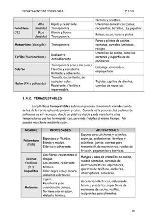 DEPARTAMENTO DE TECNOLOGÍA 3º E.S.O.
térmico y acústico.
Polietileno
(PE)
Alta
densidad
Rígido y resistente.
Transparente
Utensilios domésticos (cubos,
recipientes, botellas,…) y juguetes
Baja
densidad
Blando y ligero.
Transparente.
Bolsas, sacos, vasos y platos.
Metacrilato (plexiglás) Transparente
Faros y pilotos de coches,
ventanas, carteles luminosos,
relojes.
Teflón (fluorocarbono)
Deslizante
Antiadherente
Utensilios de cocina, como las
sartenes y superficies de
encimeras
Celofán
Transparente (con o sin color).
Flexible y resistente.
Brillante y adherente.
Embalaje, envasado y
empaquetado.
Nailon (PA o poliamida)
Translúcido, brillante, de
cualquier color.
Resistente, flexible e
impermeable.
Tejidos, cepillos de dientes,
cuerdas de raquetas.
1.4.2. TERMOESTABLES
Los plásticos termoestables sufren un proceso denominado curado cuando
se les da la forma aplicando presión y calor. Durante este proceso, las cadenas de
polímeros se entrecruzan, dando un plástico rígido y más resistente a las
temperaturas que los termoplásticos, pero más frágiles al mismo tiempo. No
pueden reciclarse mediante calor.
NOMBRE PROPIEDADES APLICACIONES
Poliuretano
(PUR)
Esponjoso y flexible.
Blando y macizo.
Elástico y adherente.
Espuma para colchones y asientos,
esponjas, aislamientos térmicos y
acústicos, juntas, correas para
transmisión de movimientos, ruedas de
fricción, pegamentos y barnices.
Resinas
fenólicas
(PH):
baquelitas
Con fibras, resistentes al
choque.
Con amianto, resistente
térmico.
Color negro o muy oscuro.
Aislantes eléctricos.
Mangos u asas de utensilios de cocina,
ruedas dentadas, carcasas de
electrodomésticos, aspiradores,
aparatos de teléfono, enchufes,
interruptores, ceniceros.
Melamina
Ligero.
Resistente y de
considerable dureza.
No tiene olor ni sabor.
Aislante térmico.
Accesorios eléctricos, aislamiento
térmico y acústico, superficies de
encimeras de cocina, vajillas,
recipientes para alimentos.
15
 
