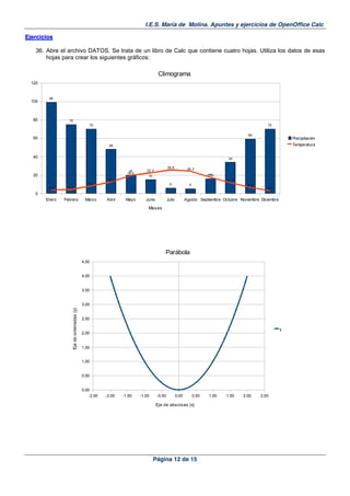 I.E.S. María de Molina. Apuntes y ejercicios de OpenOffice Calc.
Página 12 de 15
-2,50 -2,00 -1,50 -1,00 -0,50 0,00 0,50 1,00 1,50 2,00 2,50
0,00
0,50
1,00
1,50
2,00
2,50
3,00
3,50
4,00
4,50
Parábola
y
Eje de abscisas (x)
Ejedeordenadas(y)
EEjjeerrcciicciiooss
36. Abre el archivo DATOS. Se trata de un libro de Calc que contiene cuatro hojas. Utiliza los datos de esas
hojas para crear los siguientes gráficos:
Enero Febrero Marzo Abril Mayo Junio Julio Agosto Septiembre Octubre Noviembre Diciembre
0
20
40
60
80
100
120
99
75
70
48
20
15
6 5
16
34
59
70
3,5 4,2
8,1
12,3
19,4
22,3
25,6 24,3
17,3
11,7
6,3
2,9
Climograma
Precipitación
Temperatura
Meses
 