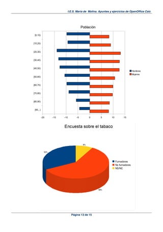 I.E.S. María de Molina. Apuntes y ejercicios de OpenOffice Calc.
Página 13 de 15
[0,10)
[10,20)
[20,30)
[30,40)
[40,50)
[50,60)
[60,70)
[70,80)
[80,90)
[90,..)
-20 -15 -10 -5 0 5 10 15
Población
Hombres
Mujeres
 