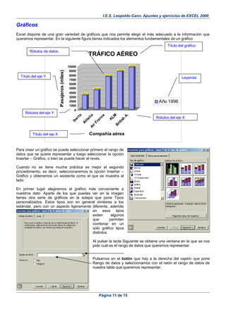 I.E.S. Leopoldo Cano. Apuntes y ejercicios de EXCEL 2000.
Gráficos
Excel dispone de una gran variedad de gráficos que nos permite elegir el más adecuado a la información que
queramos representar. En la siguiente figura tienes indicados los elementos fundamentales de un gráfico.
3300
4500
7600
8800
9800
0
1000
2000
3000
4000
5000
6000
7000
8000
9000
10000
Pasajeros(miles)
Iberia
AlitaliaAirFrance
KLM
British
A.
Compañía aérea
TRÁFICO AÉREO
Año 1996
Para crear un gráfico se puede seleccionar primero el rango de
datos que se quiere representar y luego seleccionar la opción
Insertar – Gráfico, o bien se puede hacer al revés.
Cuando no se tiene mucha práctica es mejor el segundo
procedimiento, es decir, seleccionaremos la opción Insertar –
Gráfico y obtenemos un asistente como el que se muestra al
lado:
En primer lugar elegiremos el gráfico más conveniente a
nuestros dato. Aparte de los que puedes ver en la imagen
tienes otra serie de gráficos en la solapa que pone Tipos
personalizados. Estos tipos son en general similares a los
estándar, pero con un aspecto ligeramente diferente, además
en esos tipos
exiten algunos
que permiten
combinar en un
solo gráfico tipos
distintos.
Al pulsar la tecla Siguiente se obtiene una ventana en la que se nos
pide cuál es el rango de datos que queremos representar.
Pulsamos en el botón que hay a la derecha del cajetín que pone
Rango de datos y seleccionamos con el ratón el rango de datos de
nuestra tabla que queremos representar.
Página 11 de 15
Título del gráfico
Leyenda
Rótulos del eje X
Título del eje X
Rótulos del eje Y
Título del eje Y
Rótulos de datos
 