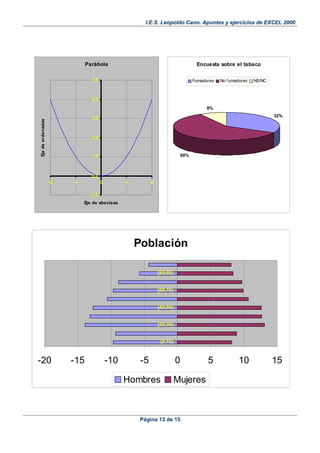 I.E.S. Leopoldo Cano. Apuntes y ejercicios de EXCEL 2000.
Página 13 de 15
Parábola
-1,0
0,0
1,0
2,0
3,0
4,0
5,0
-2 -1 0 1 2
Eje de abscisas
Ejedeordenadas
Encuesta sobre el tabaco
32%
60%
8%
Fumadores No fumadores NS/NC
Población
-20 -15 -10 -5 0 5 10 15
[0,10)
[20,30)
[40,50)
[60,70)
[80,90)
Hombres Mujeres
 