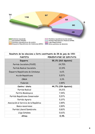 Resultats de les eleccions a Corts constituents de 28 de juny de 1931
PARTITS PERCENTATGE DE DIPUTATS
Esquerra 55,3% (263 diputats)
Partido Socialista (PSOE) 24,75%
Partido Radical Socialista 12,19%
Esquerra Republicana de Catalunya 6,6%
Acción Republicana 5,57%
ORGA 3,3%
Federals 2,89%
Centre i dreta 44,7% (154 diputats)
Partido Radical 19,21%
Partits Monàrquics 7,44%
Partido Republicano Conservador 5,57%
Partido Agrario 5,37%
Asociación al Servicio de la República 2,89%
Basco-navarresos 2,89%
Partido Liberal Demócrata 0,83%
Lliga Catalana 0,63%
Altres 0,4%
4
 