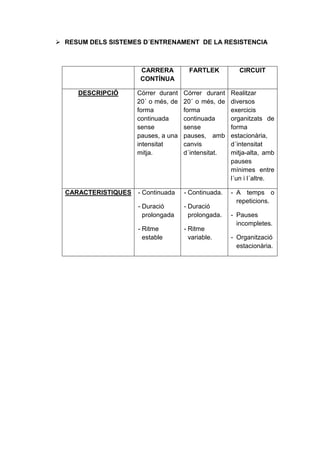  RESUM DELS SISTEMES D´ENTRENAMENT DE LA RESISTENCIA



                      CARRERA          FARTLEK          CIRCUIT
                      CONTÍNUA

     DESCRIPCIÓ      Córrer durant   Córrer durant   Realitzar
                     20´ o més, de   20´ o més, de   diversos
                     forma           forma           exercicis
                     continuada      continuada      organitzats de
                     sense           sense           forma
                     pauses, a una   pauses, amb     estacionària,
                     intensitat      canvis          d´intensitat
                     mitja.          d´intensitat.   mitja-alta, amb
                                                     pauses
                                                     mínimes entre
                                                     l´un i l´altre.

  CARACTERISTIQUES   - Continuada    - Continuada.   - A temps o
                                                       repeticions.
                     - Duració       - Duració
                       prolongada      prolongada.   - Pauses
                                                       incompletes.
                     - Ritme         - Ritme
                       estable         variable.     - Organització
                                                       estacionària.
 