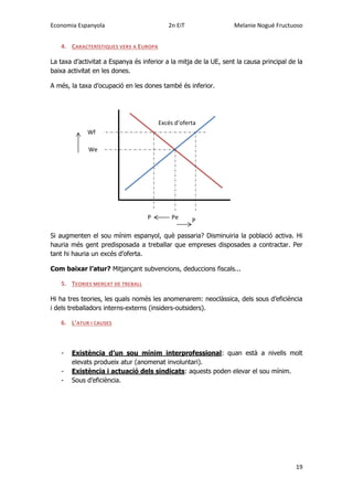 Economia Espanyola 2n EiT Melanie Nogué Fructuoso
19
4. CARACTERÍSTIQUES VERS A EUROPA
La taxa d’activitat a Espanya és inferior a la mitja de la UE, sent la causa principal de la
baixa activitat en les dones.
A més, la taxa d’ocupació en les dones també és inferior.
Si augmenten el sou mínim espanyol, què passaria? Disminuiria la població activa. Hi
hauria més gent predisposada a treballar que empreses disposades a contractar. Per
tant hi hauria un excés d’oferta.
Com baixar l’atur? Mitjançant subvencions, deduccions fiscals...
5. TEORIES MERCAT DE TREBALL
Hi ha tres teories, les quals només les anomenarem: neoclàssica, dels sous d’eficiència
i dels treballadors interns-externs (insiders-outsiders).
6. L’ATUR I CAUSES
- Existència d’un sou mínim interprofessional: quan està a nivells molt
elevats produeix atur (anomenat involuntari).
- Existència i actuació dels sindicats: aquests poden elevar el sou mínim.
- Sous d’eficiència.
Excés d’oferta
Wf
We
Pe PP
 