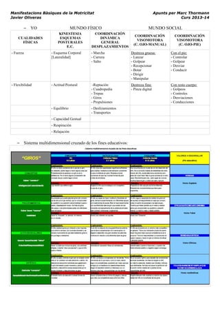 Manifestacions Bàsiques de la Motricitat Apunts per Marc Thormann
Javier Oliveras Curs 2013-14
– YO MUNDO FÍSICO MUNDO SOCIAL
CUALIDADES
FÍSICAS
KINESTESIA
ESQUEMAS
POSTURALES
E.C.
COORDINACIÓN
DINÁMICA
GENERAL
DESPLAZAMIENTOS
COORDINACIÓN
VISOMOTORA
(C. OJO-MANUAL)
COORDINACIÓN
VISOMOTORA
(C. OJO-PIE)
- Fuerza - Esquema Corporal
[Lateralidad]
- Marcha
- Carrera
- Salto
Destreza gruesa:
- Lanzar
- Golpear
- Recepcionar
- Botar
- Dirigir
- Manipular
Con el pie:
- Controlar
- Golpear
- Desviar
- Conducir
- Flexibilidad - Actitud Postural -Reptación
- Cuadropedia
- Trepas
- Giros
- Propulsiones
Destreza fina:
- Pinza digital
Con resto cuerpo:
- Golpeos
- Controles
- Desviaciones
- Conducciones
- Equilibrio - Deslizamientos
- Transportes
- Capacidad Gestual
- Respiración
- Relajación
– Sistema multidimensional cruzado de los fines educativos:
 