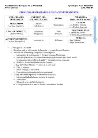 Manifestacions Bàsiques de la Motricitat Apunts per Marc Thormann
Javier Oliveras Curs 2013-14
PRINCIPIOS GENERALES DE LA EDUCACIÓN FÍSICA DE BASE
CAPACIDADES
PERSONALES
ESTADÍOS DEL
SER INTELIGENTE
SESIÓN
PEDAGOGIA
(Prin. Gen. E.F. de Base)
PERCEPTIVO
[Actitud Cognitiva]
Abierto
Codificativo
Presentación
CAMBIO
- Ley Umbral Mínimo.
- Ley Umbral Aparente.
COMPORTAMIENTO
[Actitud Motriz]
Adaptativo
Proyectivo
Parte
Principal
DISPONIBILIDAD
- Criterios de Validez.
- Criterios de Autoreplicación.
AUTOCONOCIMIENTO
[Actitud Recognitiva]
Introyectivo Reflexión
AUTOMÍA
- Hay Variedad.
- Hay Contrastación.
– 1. Principio de CAMBIO:
– Relaciona toda la información de la sesión => Antes-Durante-Después.
– Información pertinente y compatible con el objetivo:
– Intercambio de información => Profesor-Alumno-Motricidad.
– Debe ser procesada => Alumno debe extraer conclusiones para poder actuar.
– Es una acción observable y deseada => Conducta motriz concorde.
– Dos leyes desarollan el Principio del Cambio.
– 1a Ley del Umbral Mínimo => Antes de la actividad:
– Fijar el objetivo.
– Hacer aparecer la necesidad.
– Esta mínima información debe ser multicanal.
– 2a Ley del Umbral Aparente => Durante la actividad:
– Intencionalidad del alumno respecto al objetivo.
– Motivación.
– Búsqueda activa de la información.
– Consignas didácticas para el alumno (mantener su interés).
 