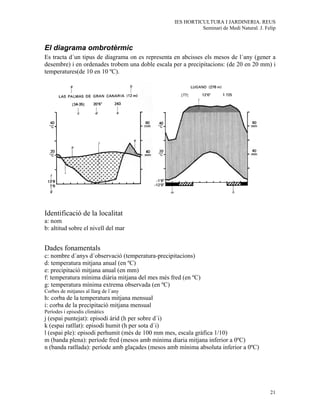 IES HORTICULTURA I JARDINERIA. REUS
                                                            Seminari de Medi Natural. J. Felip


El diagrama ombrotèrmic
Es tracta d´un tipus de diagrama on es representa en abcisses els mesos de l´any (gener a
desembre) i en ordenades trobem una doble escala per a precipitacions: (de 20 en 20 mm) i
temperatures(de 10 en 10 ºC).




Identificació de la localitat
a: nom
b: altitud sobre el nivell del mar


Dades fonamentals
c: nombre d´anys d´observació (temperatura-precipitacions)
d: temperatura mitjana anual (en ºC)
e: precipitació mitjana anual (en mm)
f: temperatura mínima diària mitjana del mes més fred (en ºC)
g: temperatura mínima extrema observada (en ºC)
Corbes de mitjanes al llarg de l´any
h: corba de la temperatura mitjana mensual
i: corba de la precipitació mitjana mensual
Períodes i episodis climàtics
j (espai puntejat): episodi àrid (h per sobre d´i)
k (espai ratllat): episodi humit (h per sota d´i)
l (espai ple): episodi perhumit (més de 100 mm mes, escala gràfica 1/10)
m (banda plena): període fred (mesos amb mínima diaria mitjana inferior a 0ºC)
n (banda ratllada): període amb glaçades (mesos amb mínima absoluta inferior a 0ºC)




                                                                                           21
 