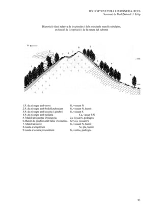 IES HORTICULTURA I JARDINERIA. REUS
                                                                        Seminari de Medi Natural. J. Felip



                 Disposició ideal relativa de les pinedes i dels principals matolls subalpins,
                             en funció de l´exposició i de la natura del substrat




1.P. de pi negre amb neret                  Si, vessant N
2.P. de pi negre amb bedoll pubescent       Si, vessant N, humit
3.P. de pi negre amb ussona i ginebró       Si, vessant S
4.P. de pi negre amb seslèria                        Ca, vessat S/N
5. Matoll de ginebró i boixerola            Ca, vessat S, pedregós
6.Matoll de ginebró amb bálec i boixerola   Si/(Ca), vessant S
7. Matoll de neret                          Si, vessant N, humit
8.Landa d´empètrum                                   Si, pla, humit
9.Landa d´azalea procumbent                 Si, ventós, pedregós




                                                                                                       83
 