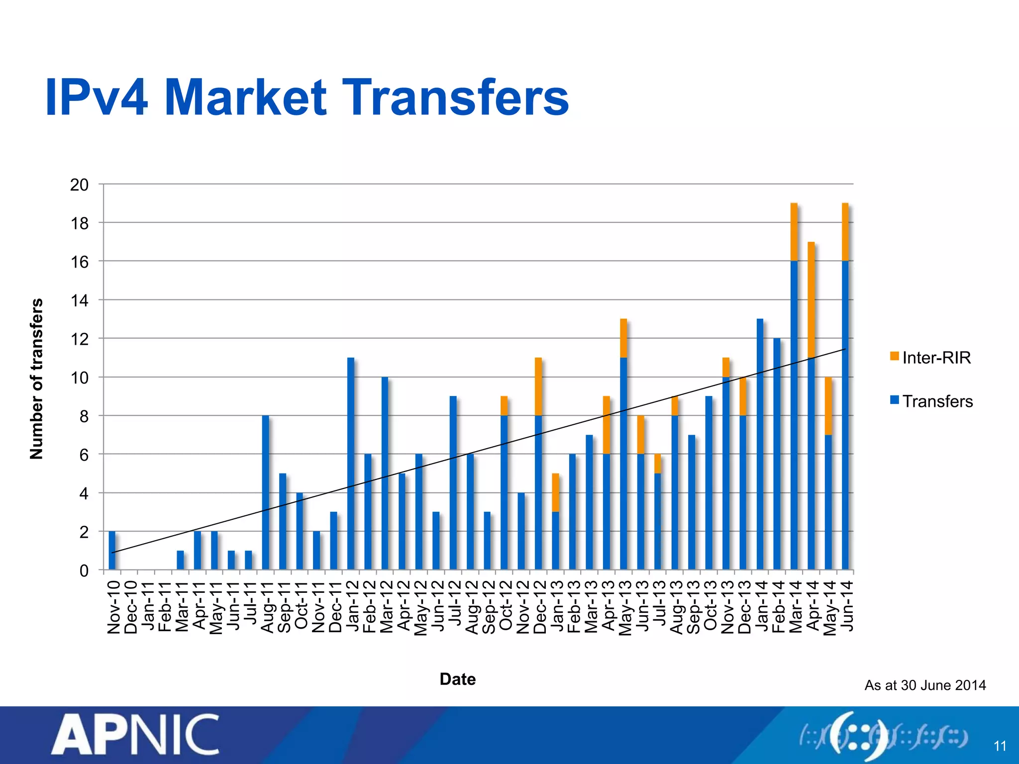 IPv4 Market Transfers
Date
Numberoftransfers
11
As at 30 June 2014
0
2
4
6
8
10
12
14
16
18
20
Nov-10
Dec-10
Jan-11
Feb-11
Mar-11
Apr-11
May-11
Jun-11
Jul-11
Aug-11
Sep-11
Oct-11
Nov-11
Dec-11
Jan-12
Feb-12
Mar-12
Apr-12
May-12
Jun-12
Jul-12
Aug-12
Sep-12
Oct-12
Nov-12
Dec-12
Jan-13
Feb-13
Mar-13
Apr-13
May-13
Jun-13
Jul-13
Aug-13
Sep-13
Oct-13
Nov-13
Dec-13
Jan-14
Feb-14
Mar-14
Apr-14
May-14
Jun-14
Inter-RIR
Transfers
 