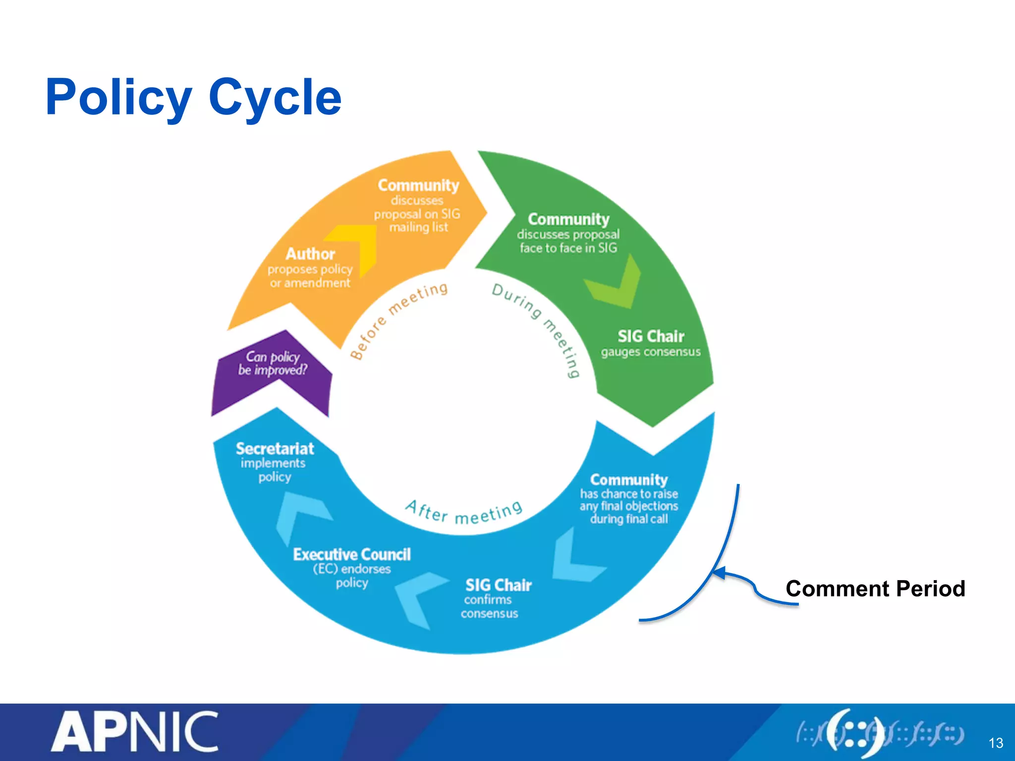 Policy Cycle
13
Comment Period
 