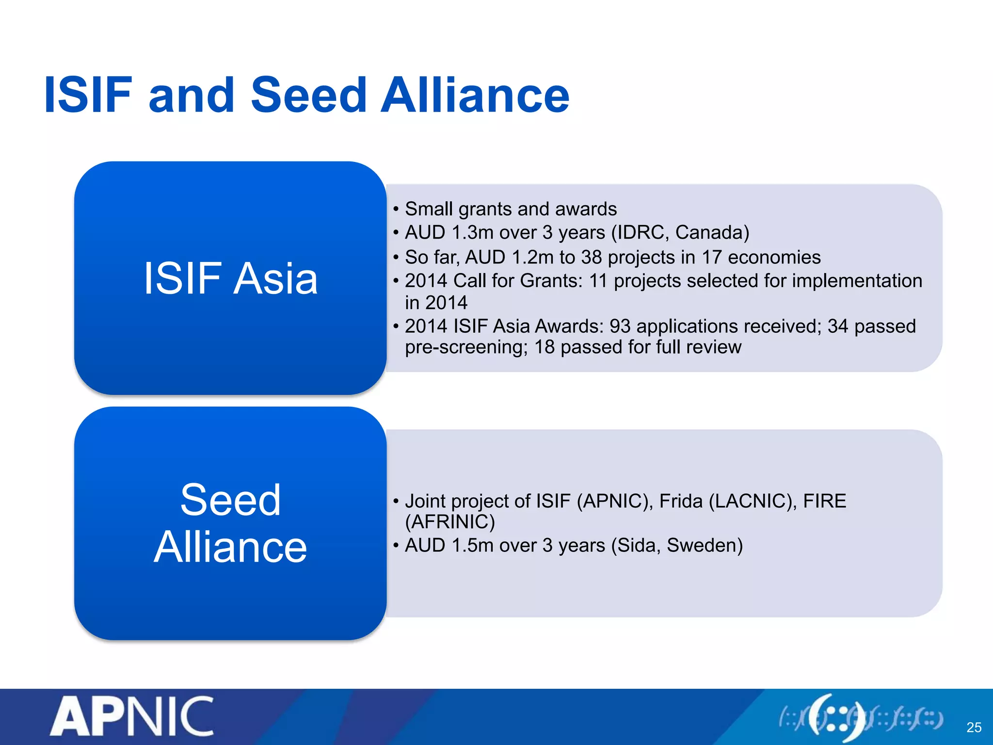 ISIF and Seed Alliance
25
•  Small grants and awards
•  AUD 1.3m over 3 years (IDRC, Canada)
•  So far, AUD 1.2m to 38 projects in 17 economies
•  2014 Call for Grants: 11 projects selected for implementation
in 2014
•  2014 ISIF Asia Awards: 93 applications received; 34 passed
pre-screening; 18 passed for full review
ISIF Asia
•  Joint project of ISIF (APNIC), Frida (LACNIC), FIRE
(AFRINIC)
•  AUD 1.5m over 3 years (Sida, Sweden)
Seed
Alliance
 