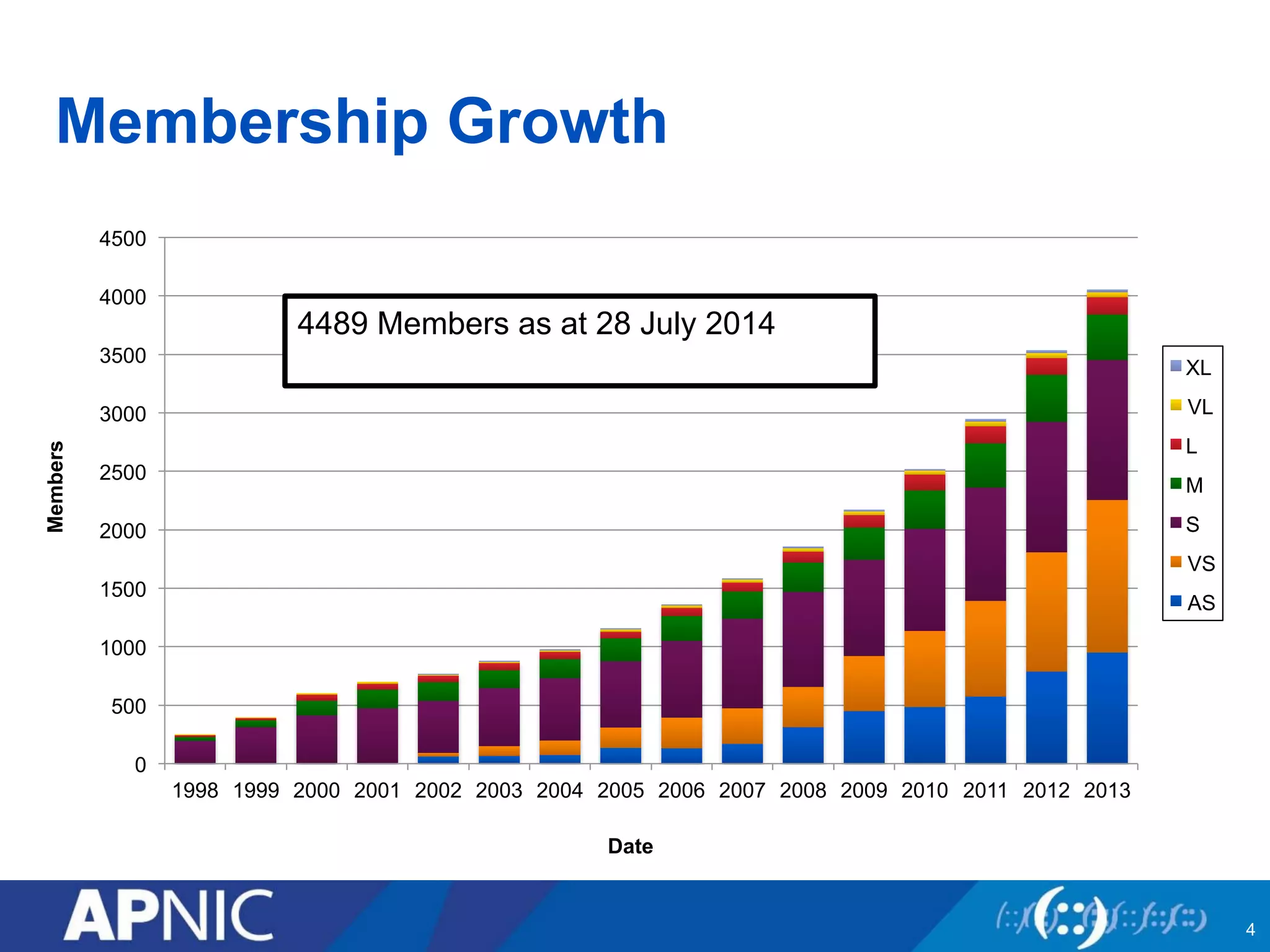 Membership Growth
0
500
1000
1500
2000
2500
3000
3500
4000
4500
1998 1999 2000 2001 2002 2003 2004 2005 2006 2007 2008 2009 2010 2011 2012 2013
XL
VL
L
M
S
VS
AS
Date
Members
4
4489 Members as at 28 July 2014
 