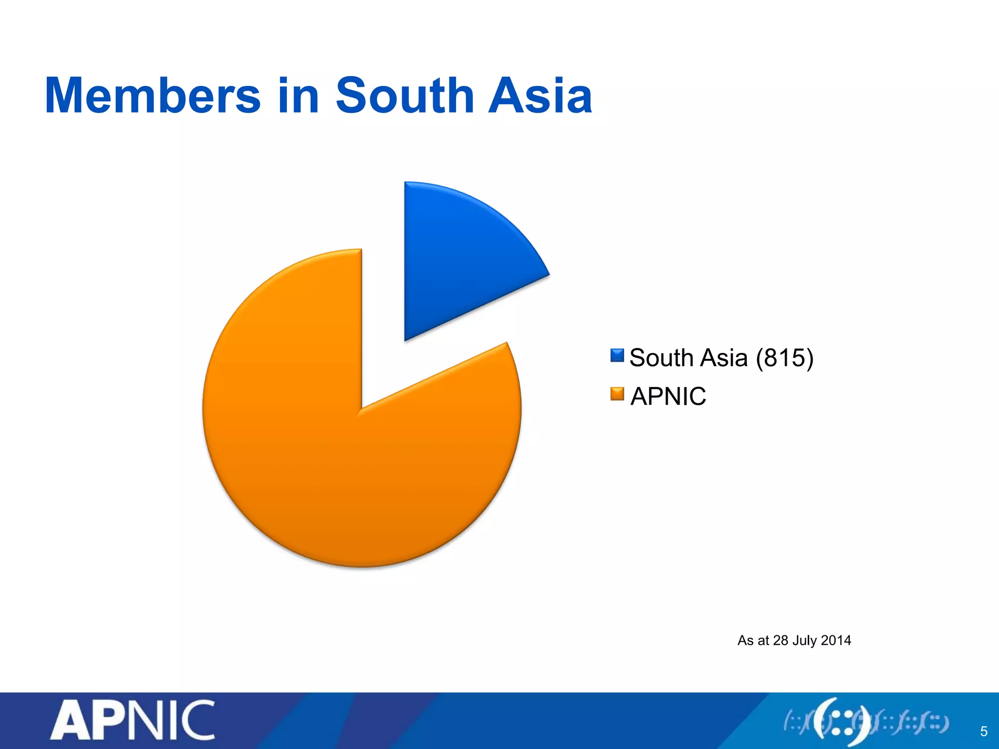 Members in South Asia
5
As at 28 July 2014
South Asia (815)
APNIC
 