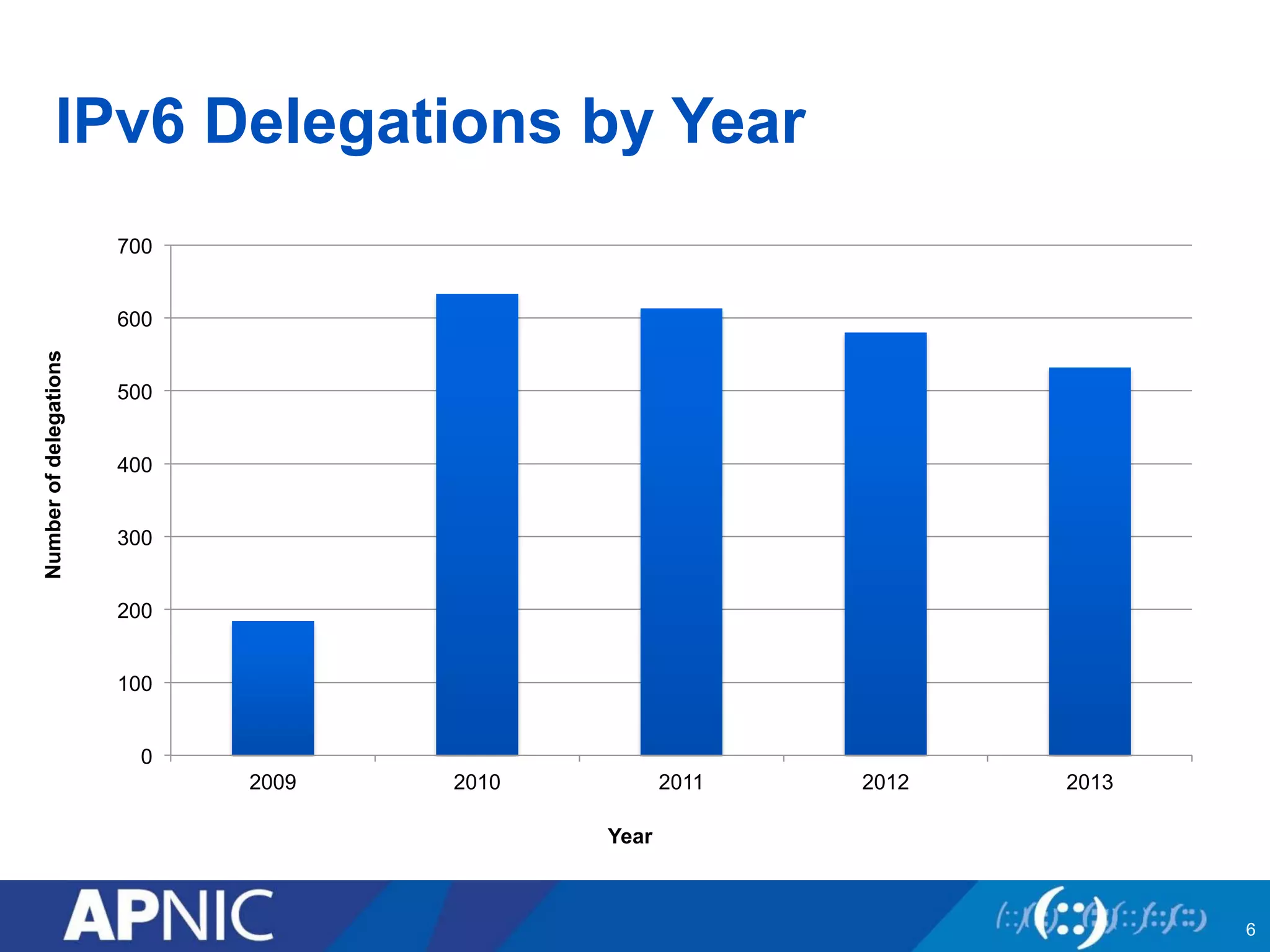 IPv6 Delegations by Year
0
100
200
300
400
500
600
700
2009 2010 2011 2012 2013
Year
Numberofdelegations
6
 