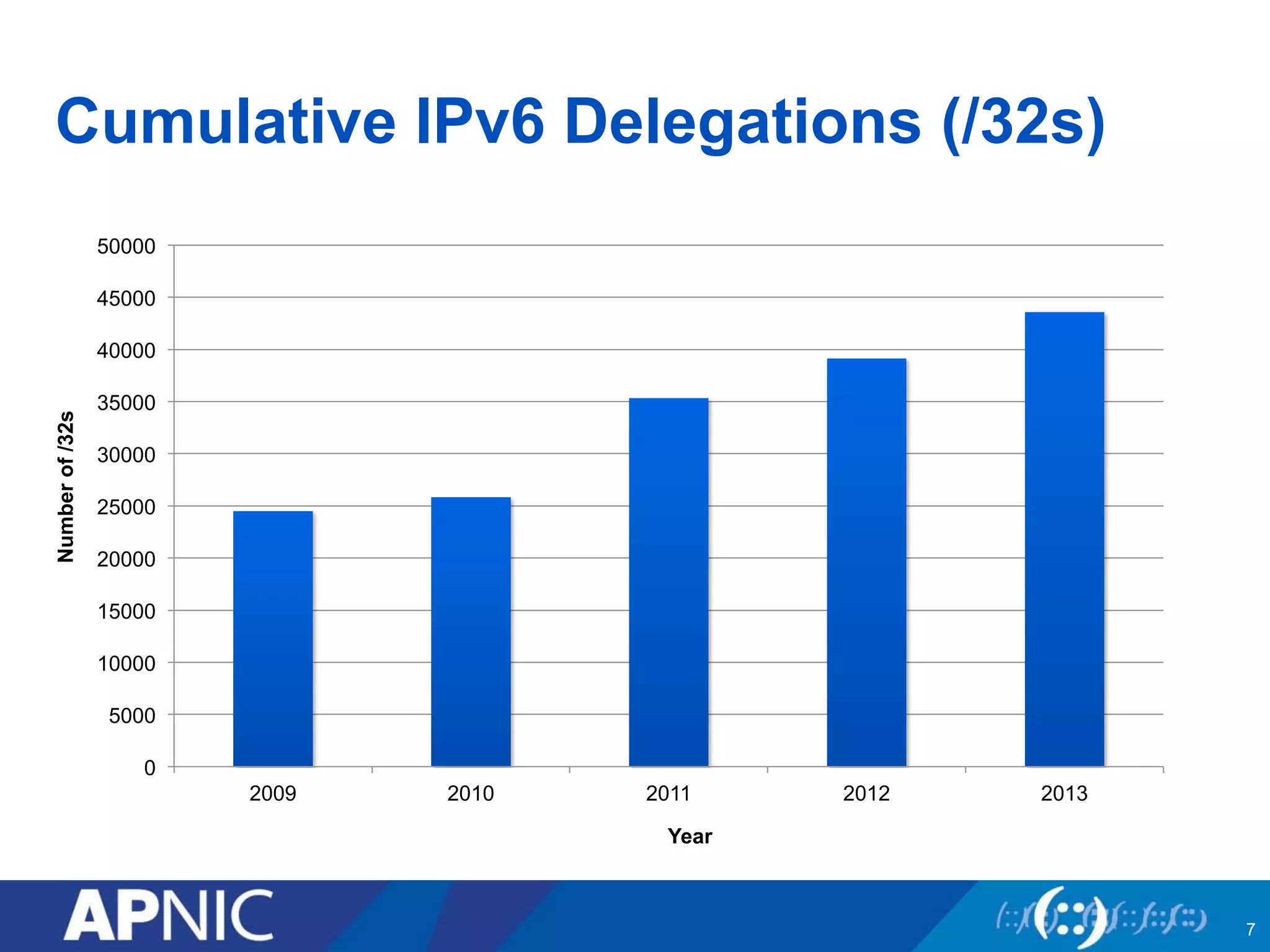 Cumulative IPv6 Delegations (/32s)
Year
Numberof/32s
7
0
5000
10000
15000
20000
25000
30000
35000
40000
45000
50000
2009 2010 2011 2012 2013
 