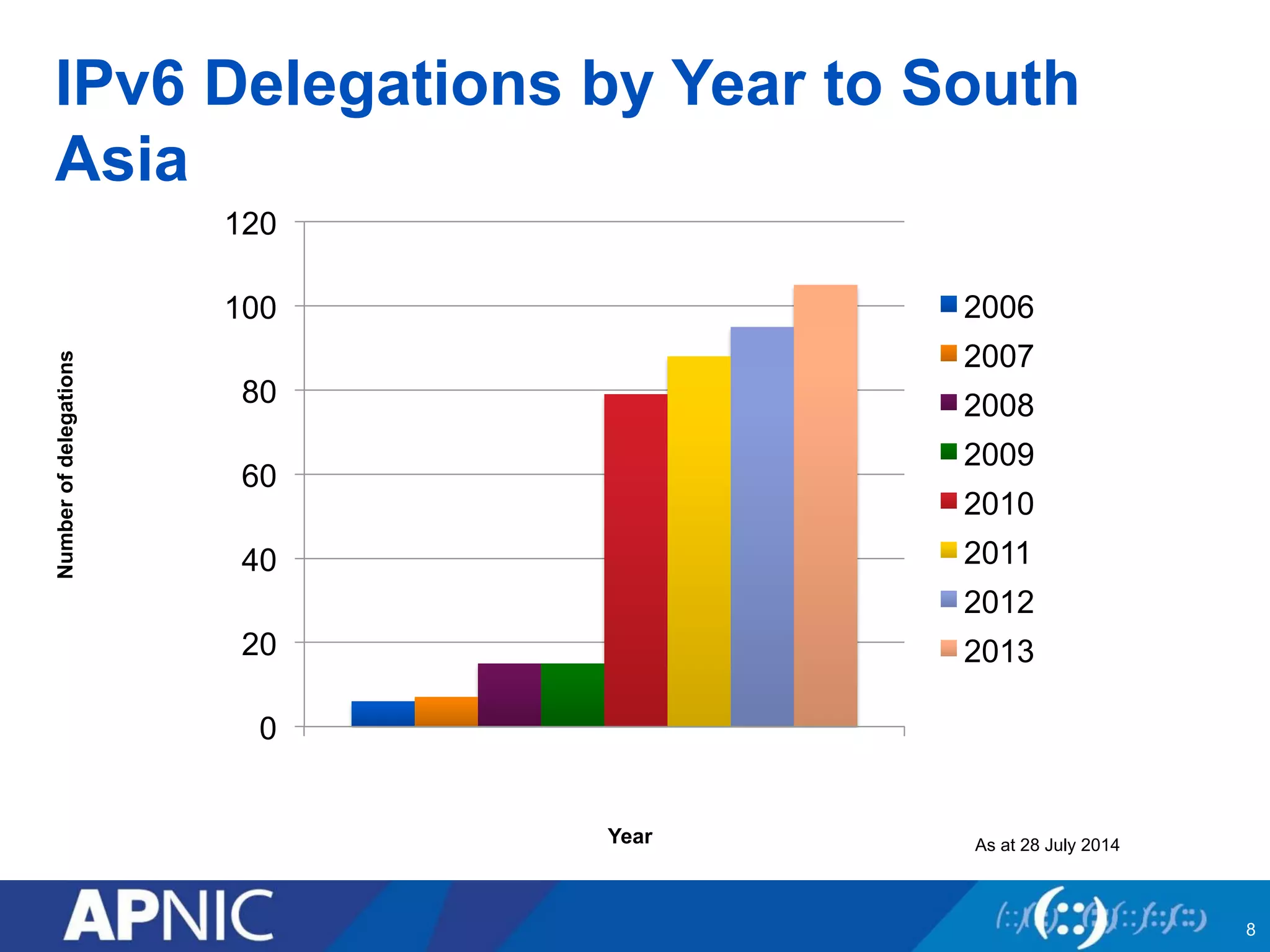 IPv6 Delegations by Year to South
Asia
8
Numberofdelegations
Year As at 28 July 2014
0
20
40
60
80
100
120
2006
2007
2008
2009
2010
2011
2012
2013
 