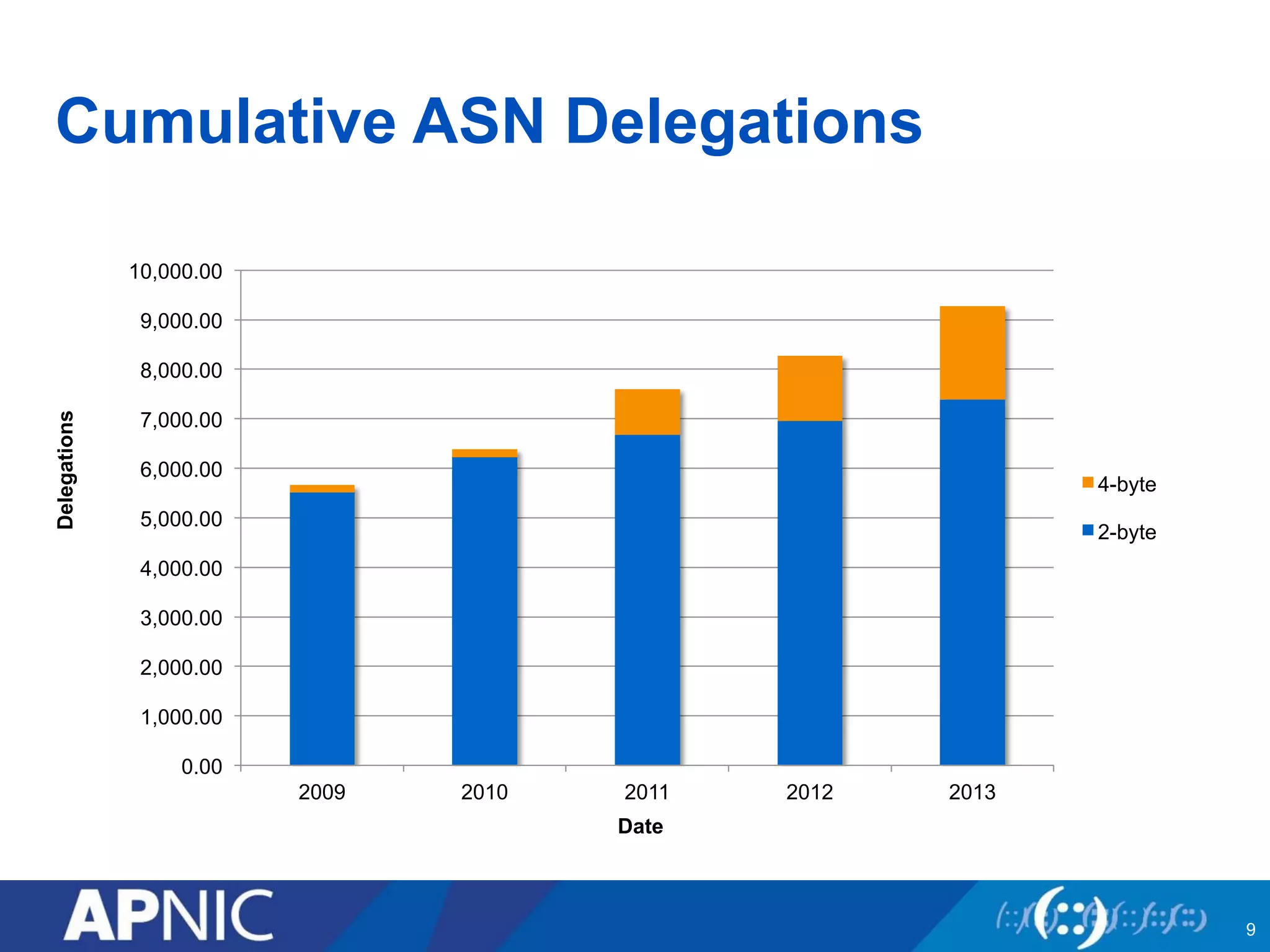 Cumulative ASN Delegations
Date
Delegations
9
0.00
1,000.00
2,000.00
3,000.00
4,000.00
5,000.00
6,000.00
7,000.00
8,000.00
9,000.00
10,000.00
2009 2010 2011 2012 2013
4-byte
2-byte
 