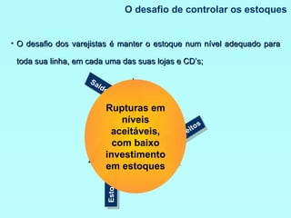 O desafio de controlar os estoques O desafio dos varejistas é manter o estoque num nível adequado para toda sua linha, em cada uma das suas lojas e CD’s; Rupturas em níveis aceitáveis, com baixo investimento em estoques Saldos acurados Pedidos bem feitos Estoque ajustado 