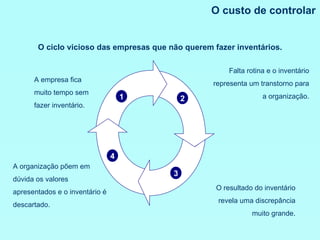O custo de controlar A empresa fica muito tempo sem fazer inventário. Falta rotina e o inventário representa um transtorno para a organização. O resultado do inventário revela uma discrepância muito grande. A organização põem em dúvida os valores apresentados e o inventário é descartado. 1 2 4 3 O ciclo vicioso das empresas que não querem fazer inventários. 