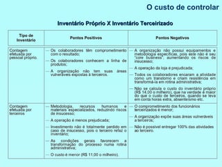 O custo de controlar Inventário Próprio X Inventário Terceirizado 