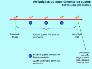 Atribuições do departamento de custos Extrapolação das quebras Jan Fev Mar Abr Inventário Inicial Inventário final Mai Estima a quebra com base no histórico passado Ajusta a estimativa com base no rotativo Apura a quebra real entre os inventários Desconta o que já foi lançado mês a mês e ajusta a diferença aqui. 