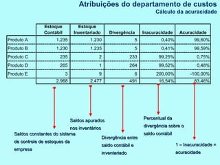 Saldos constantes do sistema de controle de estoques da empresa Atribuições do departamento de custos Cálculo da acuracidade Saldos apurados nos inventários Divergência entre saldo contábil e inventariado Percentual da divergência sobre o saldo contábil 1 – Inacuracidade = acuracidade 