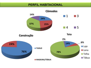 76%
24%
Construção
TIJOLO
MADEIRA/TÁBUA
14% 6%
78%
2%
Teto
Laje
Lona
Telha
Tábua
24%
25%37%
14%
Cômodos
1 3
4 5
PERFIL HABITACIONAL
 