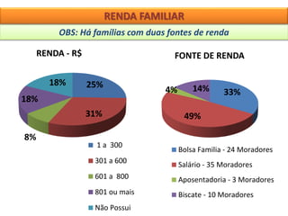25%
31%
8%
18%
18%
RENDA - R$
1 a 300
301 a 600
601 a 800
801 ou mais
Não Possui
33%
49%
4% 14%
FONTE DE RENDA
Bolsa Familia - 24 Moradores
Salário - 35 Moradores
Aposentadoria - 3 Moradores
Biscate - 10 Moradores
RENDA FAMILIAR
OBS: Há famílias com duas fontes de renda
 