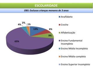 ESCOLARIDADE
13% 6%
9%
65%
4%
2%
1%
Analfabeto
Creche
Alfabetização
Ensino Fundamental
Incompleto
Ensino Médio Incompleto
Ensino Médio completo
Ensino Superior Incompleto
OBS: Exclusos crianças menores de 3 anos
 
