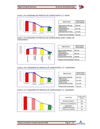 Región de Salud Apurímac Dirección de Epidemiología 
Grafico 144 DIAGRAMA DE PERFILES DE COMPLEJIDAD C.S. URIPA 
SERV I CI OS 
450, 00 
400, 00 
350, 00 
300, 00 
250, 00 
200, 00 
150, 00 
100, 00 
Grafico 145 DIAGRAMA DE PERFILES DE COMPLEJIDAD HOSP. ZONAL DE 
CHINCHEROS 
600,00 
500,00 
400,00 
300,00 
200,00 
Grafico 146.­DIAGRAMA 
DE PERFILES DE COMPLEJIDAD C.S. HUANCARAY 
350,00 
300,00 
250,00 
200,00 
150,00 
100,00 
Grafico 147.­DIAGRAMA 
DE PERFILES DE COMPLEJIDAD C.S. ANDARAPA 
40 0.0 0 
3 50.0 0 
30 0.0 0 
2 50.0 0 
20 0.0 0 
150.0 0 
10 0.0 0 
Análisis de Situación de Salud Apurímac 2005 Pág. N° 177 
SUMA TOR I A 
DE P UN TOS 
SEV I CI OS F I NA LES 386.0 0 
SER VI CI OS 
I NTER MEDI OS 327.0 0 
SER VI CI OS 
ADMI NI STR A TI VOS 170.0 0 
OTRA S ACTI V I DADES 165.0 0 
SER VI CI OS 
SUMA TOR I A 
DE P UNTOS 
SEV I CI OS F I NAL ES 387.00 
SERV I CI OS 
I NTER MEDI OS 492.00 
SERV I CI OS 
ADMI NI STR A TI VOS 438.00 
OTRA S ACTI V IDADES 184.00 
SER VI CI OS 
SUMA TOR I A 
DE P U NTOS 
SEV I CI OS F I NAL ES 307.00 
SERV I CI OS 
I NTER MEDI OS 311.00 
SERV I CI OS 
ADMI NI STR A TI VOS 151.00 
OTRA S ACTI V IDADES 132.00 
SERVICIOS SUMATORIA 
TOTAL 
SEVICIOS FINALES 335 
SERVICIOS INTERMEDIOS 289 
SERVICIOS 
ADMINISTRATIVOS 168 
OTRAS ACTIVIDADES 122 
­50, 
00 
SE V IC I OS FI N A LE S SE R V I C I OS 
I NT E R M E D I OS 
SE R V I C I OS 
A DM I N I ST R A T I V OS 
OT R A S A C T I V ID A D E S 
­100,00 
­50,00 
SEVICIOS FINALES SERVICIOS 
INTERMEDIOS 
SERVICIOS 
ADMINISTRATIVOS 
OTRAS ACTIVIDADES 
­50.0 
0 
SEV ICIOS FIN A LES SERV ICIOS INTERM EDIOS SERV ICIOS A DM INIST RA TIV OS OT RA S A CT IV IDA DES 
 